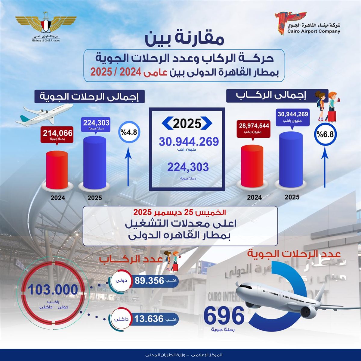 معدلات استقبال وسفر الركاب بمطار القاهرة الدولي&nbsp;